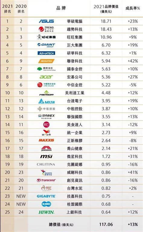 台灣工程顧問公司排名